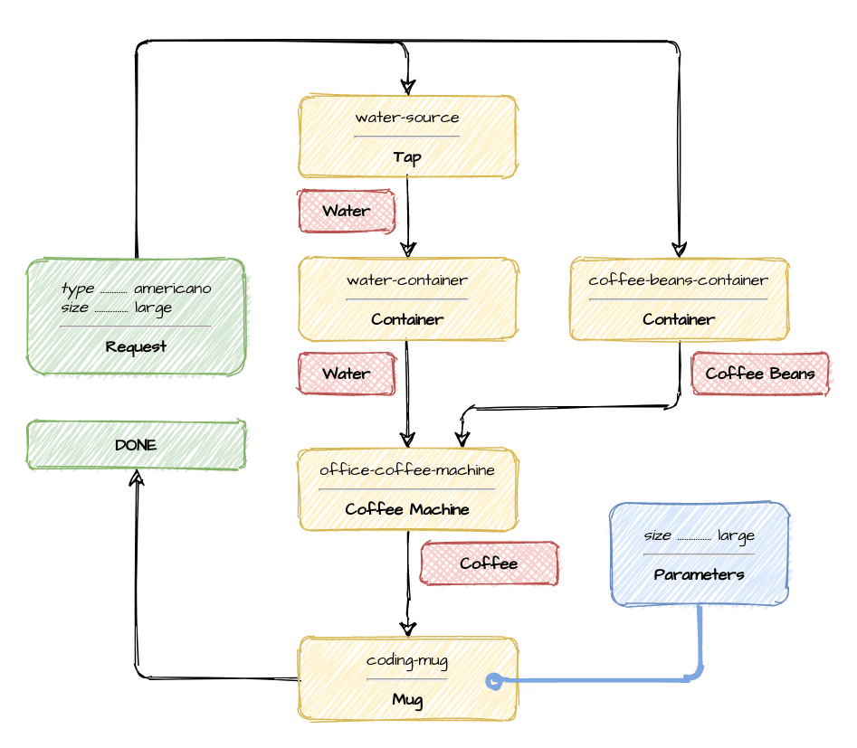 MAGDA - an open-source solution for spaghetti code