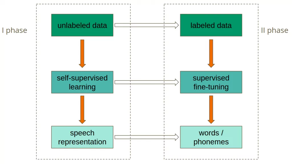 wav2vec 1 training phases of wav2vec 2.0