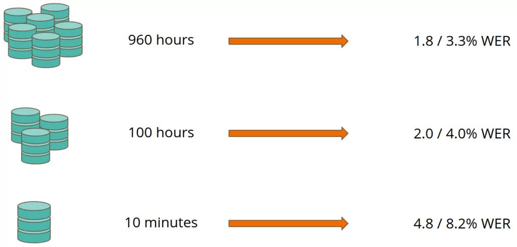 wav2vec 2 results of wav2vec 2.0