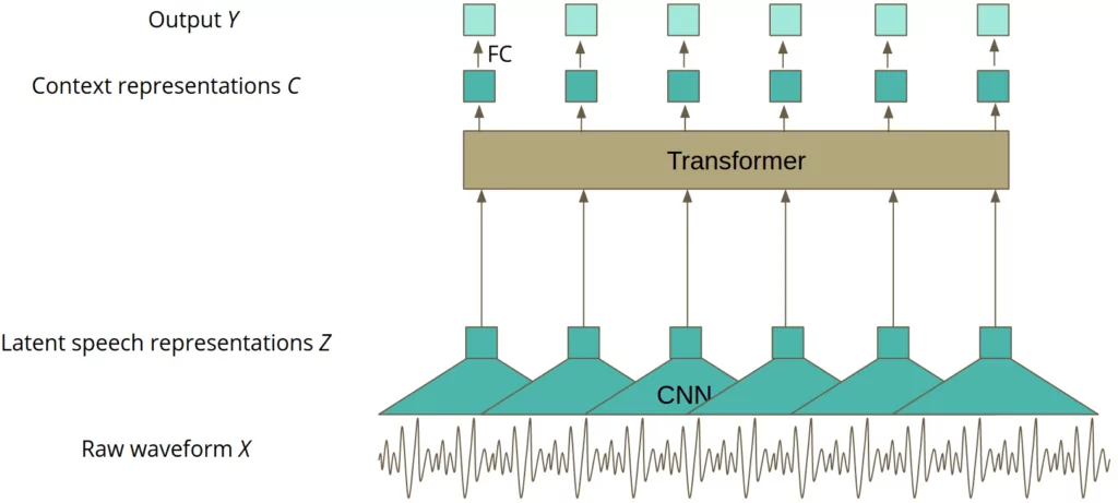 wav2vec 3 fine tuned wav2vec 2.0 model architecture