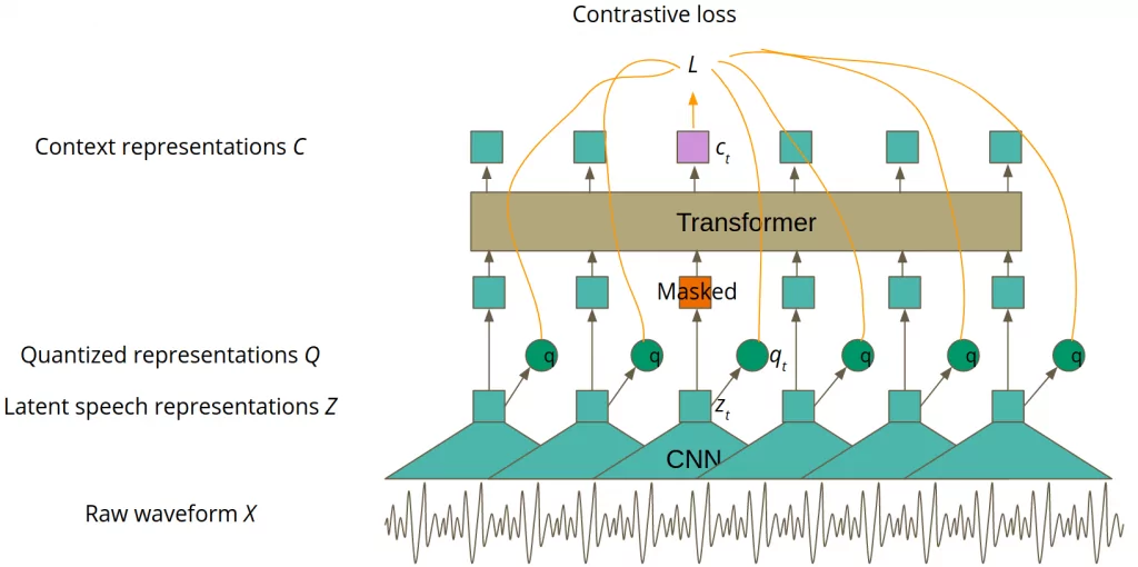 wav2vec 4 wav2vec 2.0 model architecture