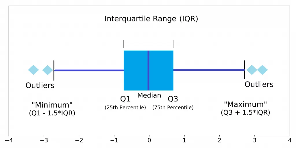 RFM Analysis blox plot