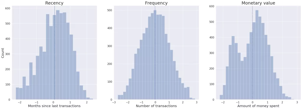 RFM Analysis data distribution after