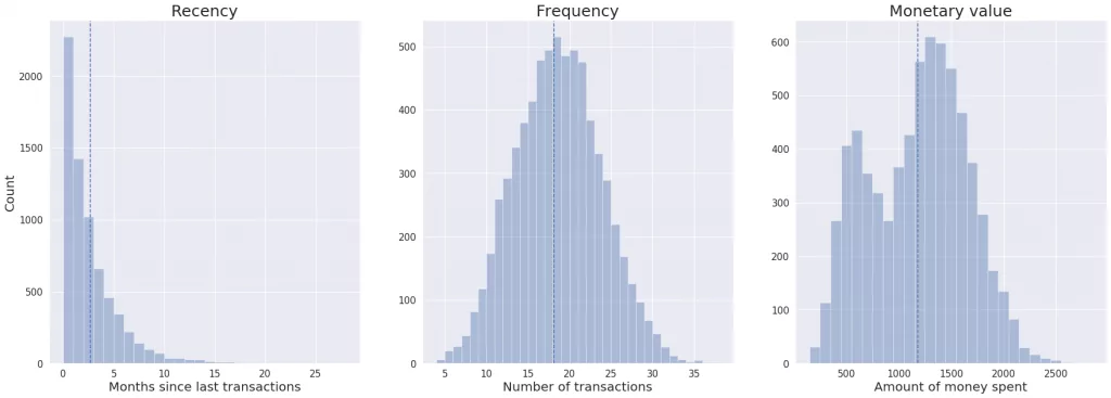 RFM Analysis in customer segmentation