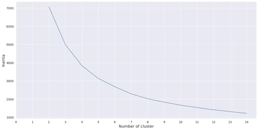 RFM Analysis elbow 2