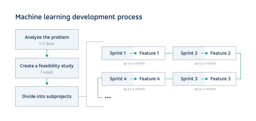 machine learning projct stages Wie startet man ein Machine-Learning-Projekt mit einer externen AI-Firma – eine praktische Anleitung 2 machine learning projct stages