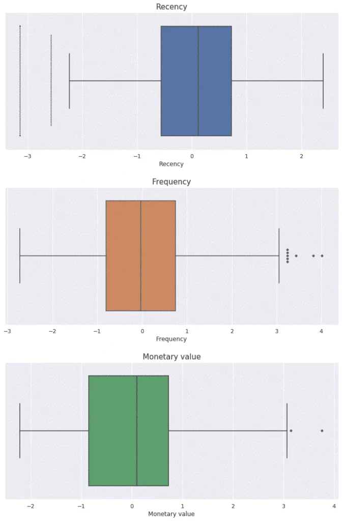 RFM Analysis outliers