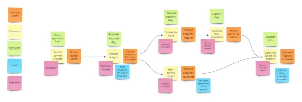 Event storming in project estimation 