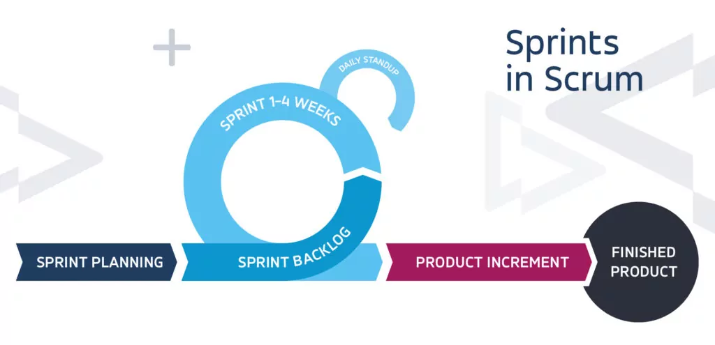 Scrum Sprints in Scrum 1