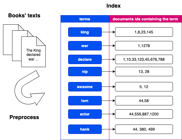 Elasticsearch query types