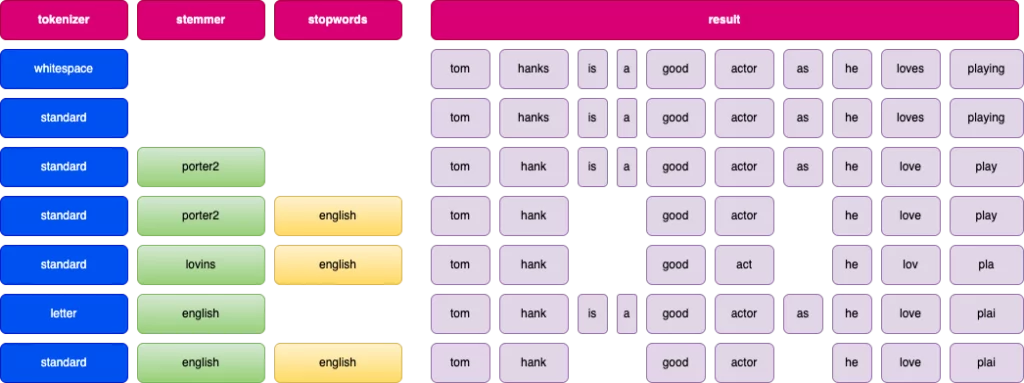 analyzers results in elasticsearch 