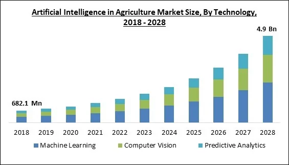 artificial-intelligence-in-agriculture-market-by-technology-2024