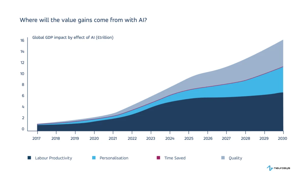 Where will the value gains come from with AI_