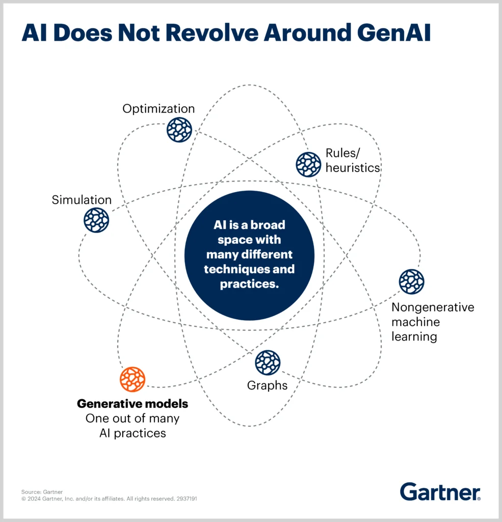 Ai does not revolve around genai